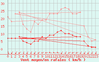 Courbe de la force du vent pour Sainte-Ouenne (79)