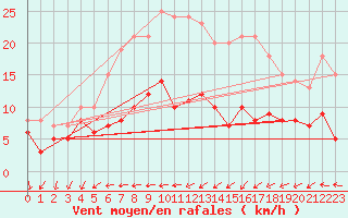 Courbe de la force du vent pour Elpersbuettel