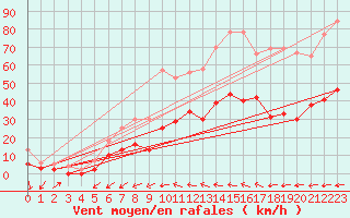 Courbe de la force du vent pour Salon-de-Provence (13)