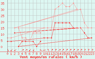 Courbe de la force du vent pour Embrun (05)