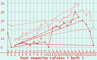 Courbe de la force du vent pour Biscarrosse (40)