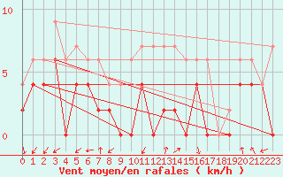 Courbe de la force du vent pour Paray-le-Monial - St-Yan (71)