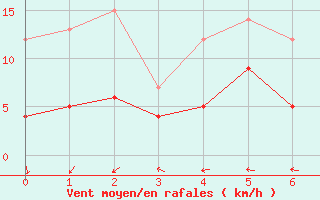 Courbe de la force du vent pour Lichtenhain-Mittelndorf