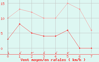 Courbe de la force du vent pour Uzerche (19)