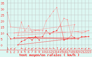 Courbe de la force du vent pour La Bastide-des-Jourdans (84)