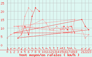 Courbe de la force du vent pour Biskra