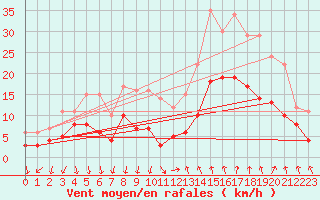 Courbe de la force du vent pour Tarascon (13)