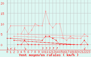 Courbe de la force du vent pour Chamonix-Mont-Blanc (74)