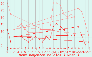 Courbe de la force du vent pour Carpentras (84)