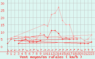 Courbe de la force du vent pour Artern