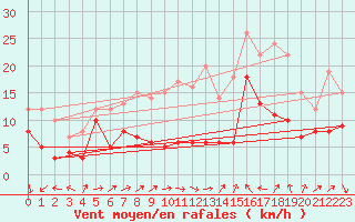 Courbe de la force du vent pour Essen