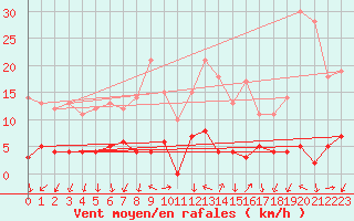 Courbe de la force du vent pour Le Tour (74)