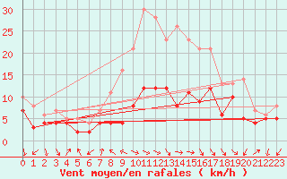 Courbe de la force du vent pour Bad Kissingen