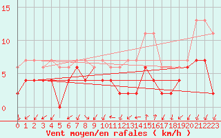 Courbe de la force du vent pour Aubenas - Lanas (07)