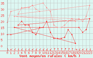 Courbe de la force du vent pour Embrun (05)