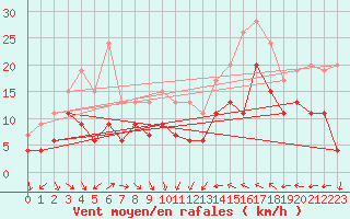 Courbe de la force du vent pour Leucate (11)