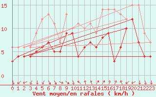 Courbe de la force du vent pour Montpellier (34)