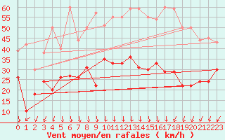 Courbe de la force du vent pour Aubenas - Lanas (07)