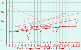 Courbe de la force du vent pour Ernage (Be)