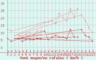 Courbe de la force du vent pour Le Bourget (93)