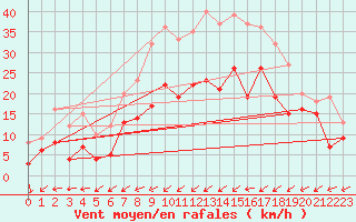 Courbe de la force du vent pour Wunsiedel Schonbrun