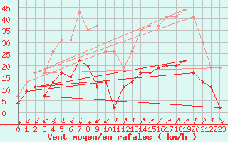 Courbe de la force du vent pour Embrun (05)