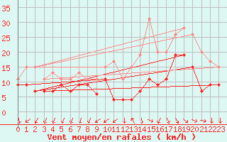 Courbe de la force du vent pour Quimper (29)