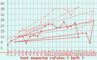 Courbe de la force du vent pour Bziers Cap d