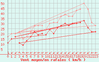 Courbe de la force du vent pour Dunkerque (59)