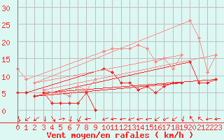 Courbe de la force du vent pour Lille (59)