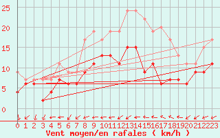 Courbe de la force du vent pour Tours (37)