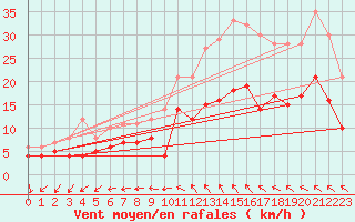 Courbe de la force du vent pour Vannes-Sn (56)