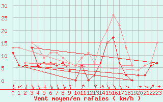 Courbe de la force du vent pour Laval (53)