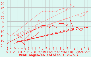 Courbe de la force du vent pour Nmes - Garons (30)