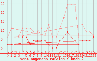 Courbe de la force du vent pour Bourg-Saint-Maurice (73)