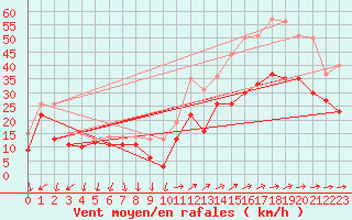 Courbe de la force du vent pour Porquerolles (83)