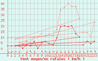 Courbe de la force du vent pour Bagnres-de-Luchon (31)