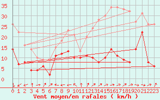 Courbe de la force du vent pour La Ciotat / Bec de l