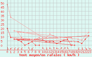 Courbe de la force du vent pour Orange (84)