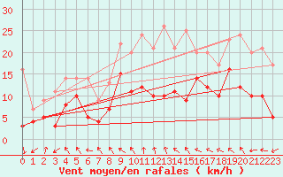 Courbe de la force du vent pour Artern