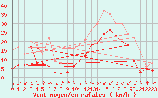 Courbe de la force du vent pour Porto-Vecchio (2A)