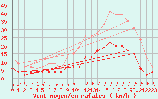 Courbe de la force du vent pour Embrun (05)