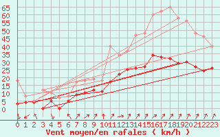 Courbe de la force du vent pour Colmar (68)