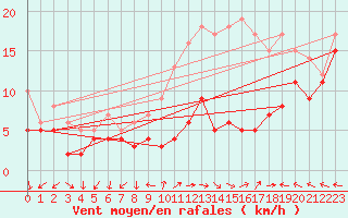 Courbe de la force du vent pour Metz-Nancy-Lorraine (57)
