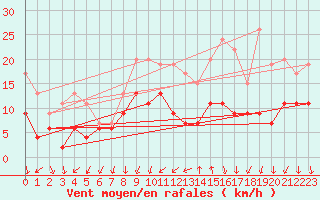 Courbe de la force du vent pour Villacoublay (78)