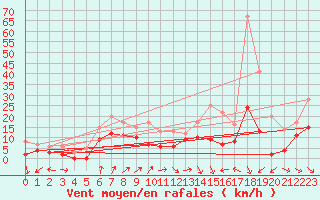 Courbe de la force du vent pour Deauville (14)