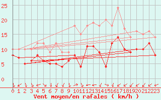 Courbe de la force du vent pour Neu Ulrichstein