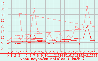 Courbe de la force du vent pour Ile Rousse (2B)