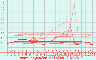 Courbe de la force du vent pour Deaux (30)