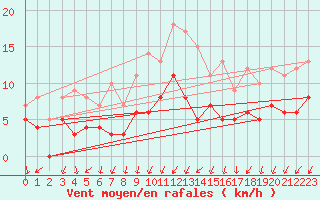 Courbe de la force du vent pour Marsillargues (34)